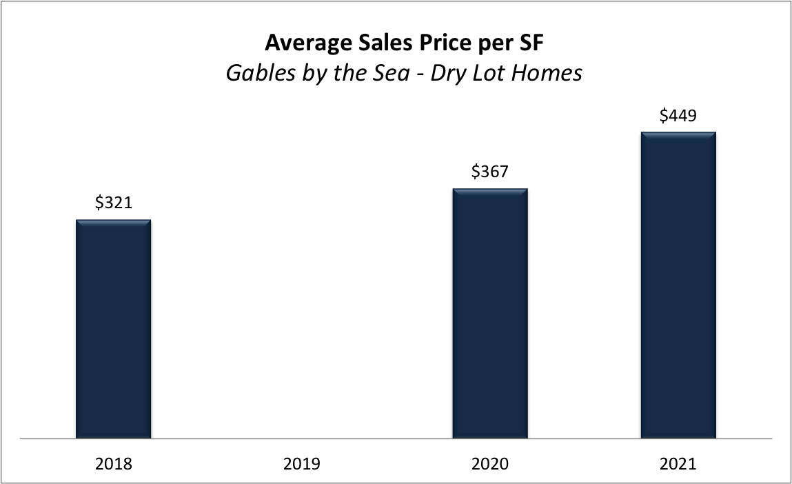 Gated Communities in Miami - Gables by the Sea