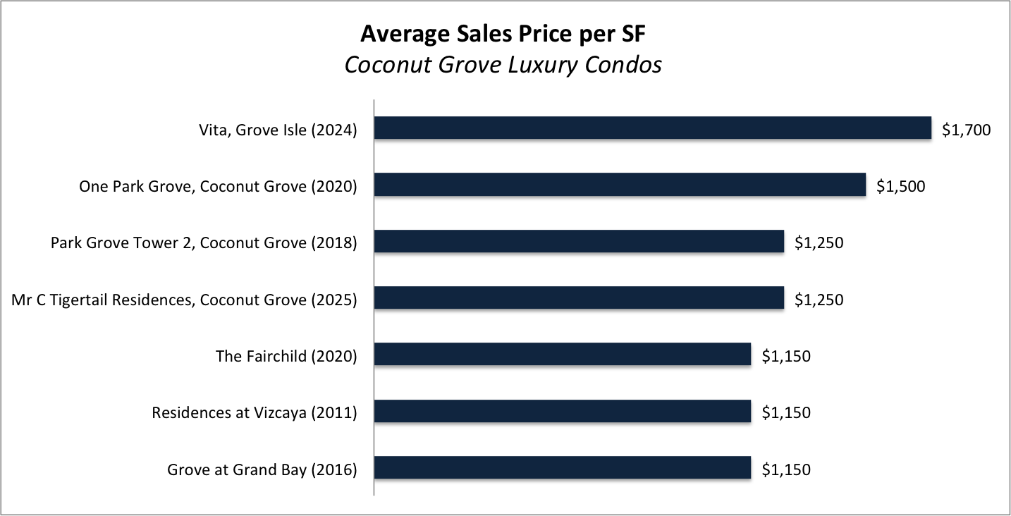 We compare Vita Grove Isle with other Coconut Grove Luxury Condos. We will show you the pros & the cons of this condo and a price comparison We compare Vita Grove Isle with other Coconut Grove Luxury Condos. We will show you the pros & the cons of this condo and a price comparison