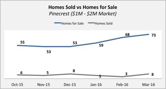 1M Pinecrest Pinecrest Real Estate Update - Quarter 4 2015 | Quarter 1 of 2016