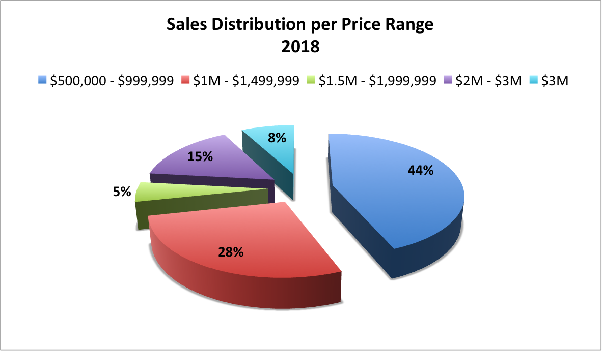 The Status of the Pinecrest Real Estate Market in 2018 The Status of the Pinecrest Real Estate Market in 2018