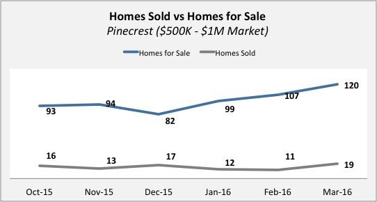 500 Pinecrest Pinecrest Real Estate Update - Quarter 4 2015 | Quarter 1 of 2016