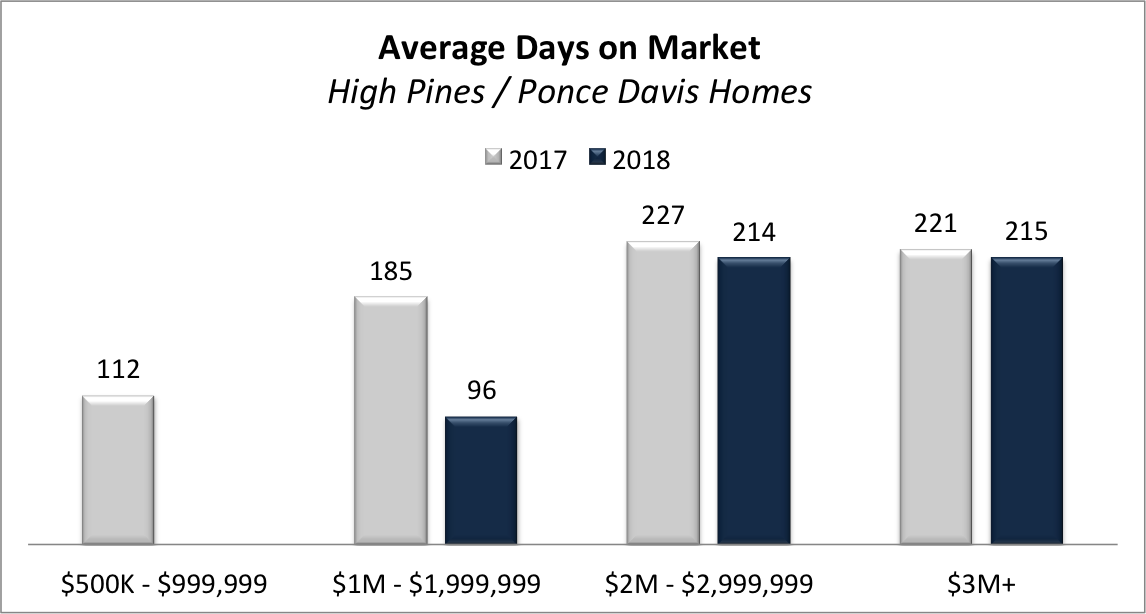 The Ponce Davis Real Estate Market in 2018