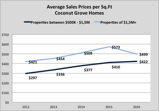 The 8 Reasons to Buy Real Estate in Coconut Grove