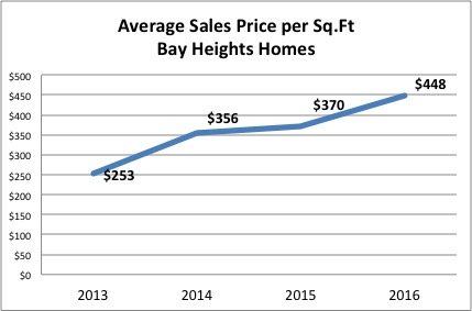 Bay Heights Homes Prices Bay Heights Homes Prices