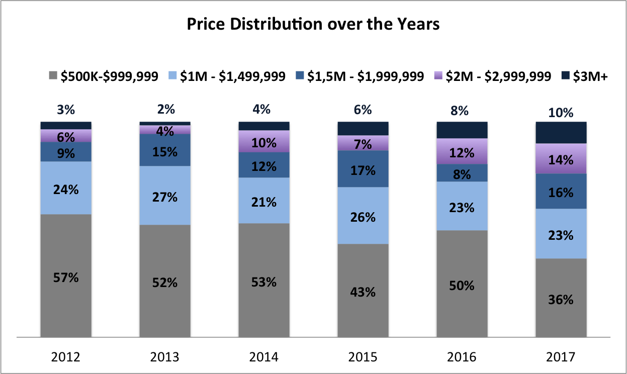 Coconut Grove Real Estate News and Market Trends for 2018