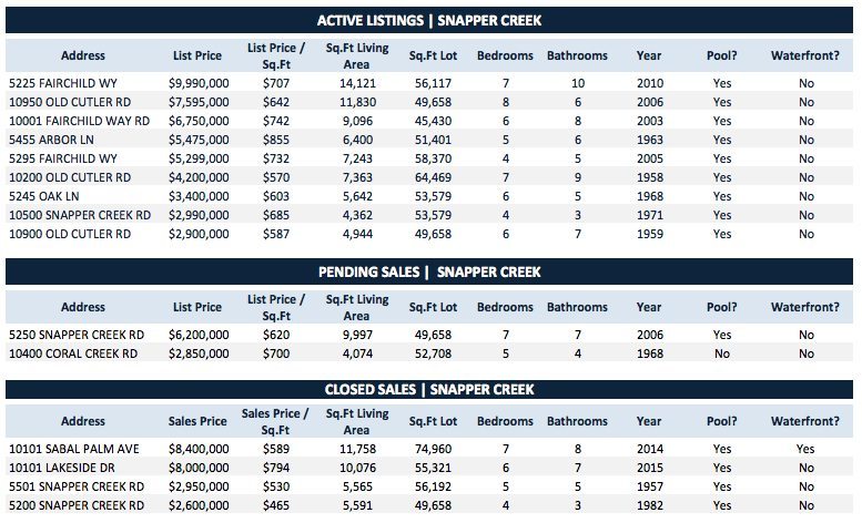 CS-Snapper Snapper Creek Homes - A Deep Dive into Snapper Creek