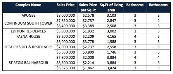 Condo-Comps The Investment Value of Eighty Seven Park, Miami Beach