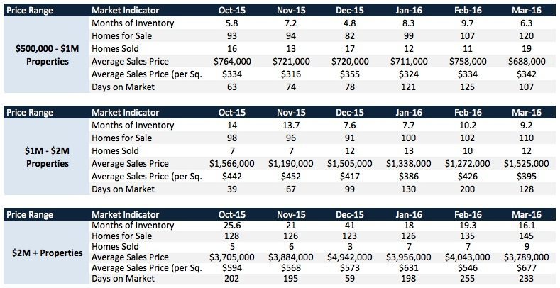 Coral Gables Overview Coral Gables Real Estate Update - Quarter 4 2015 | Quarter 1 of 2016