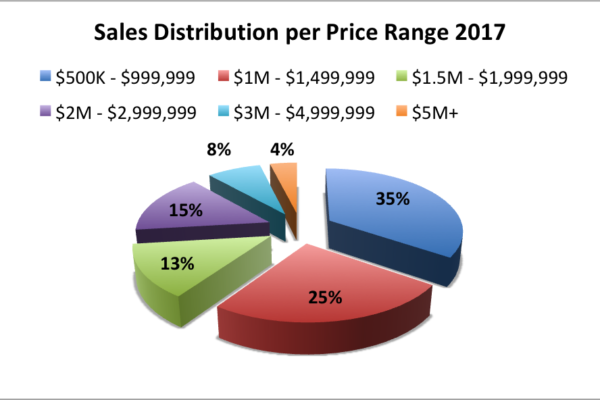 The Coconut Grove Real Estate Market in 2018