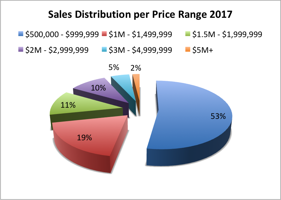 The Coral Gables Real Estate Market in 2018 The Coral Gables Real Estate Market in 2018