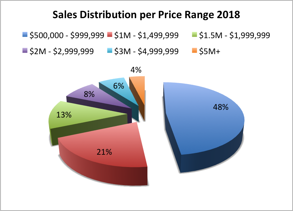 The Coral Gables Real Estate Market in 2018 The Coral Gables Real Estate Market in 2018