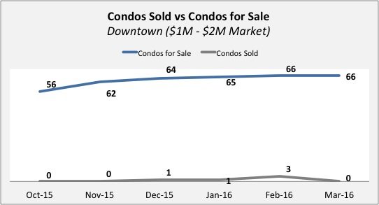 Downtown 1M Downtown Miami Condo Update - Quarter 4 2015 | Quarter 1 of 2016