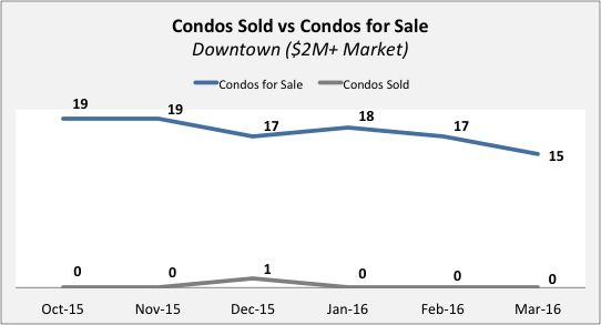 Downtown 2M Downtown Miami Condo Update - Quarter 4 2015 | Quarter 1 of 2016