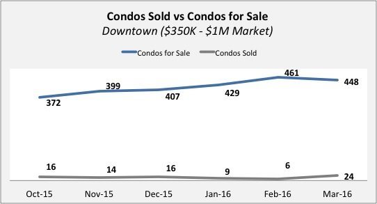 Downtown 350K Downtown Miami Condo Update - Quarter 4 2015 | Quarter 1 of 2016