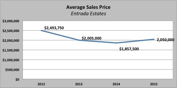 Gated Community in Miami| Entrada Estates