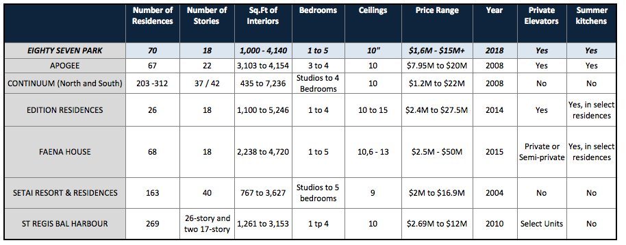 Existings-comps The Investment Value of Eighty Seven Park, Miami Beach