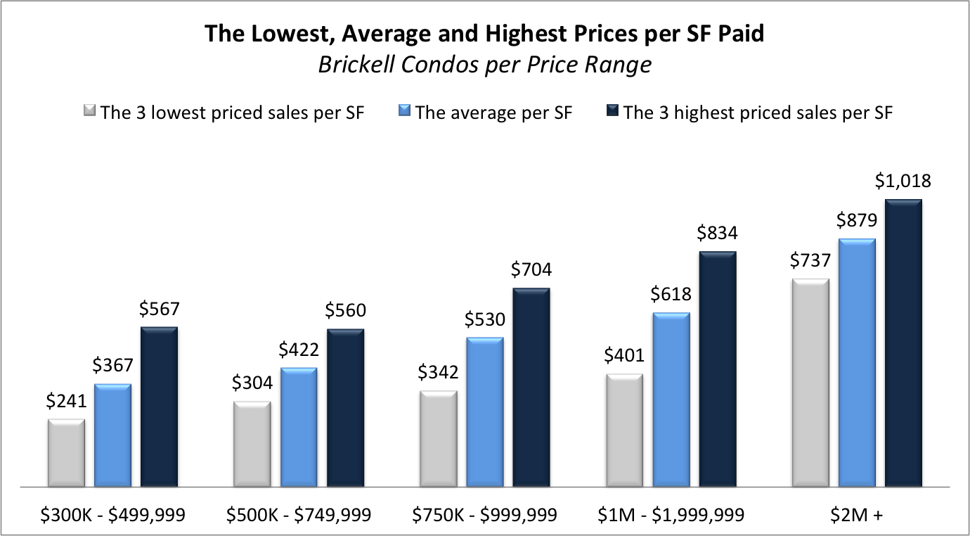 Highest lowers per price ranges