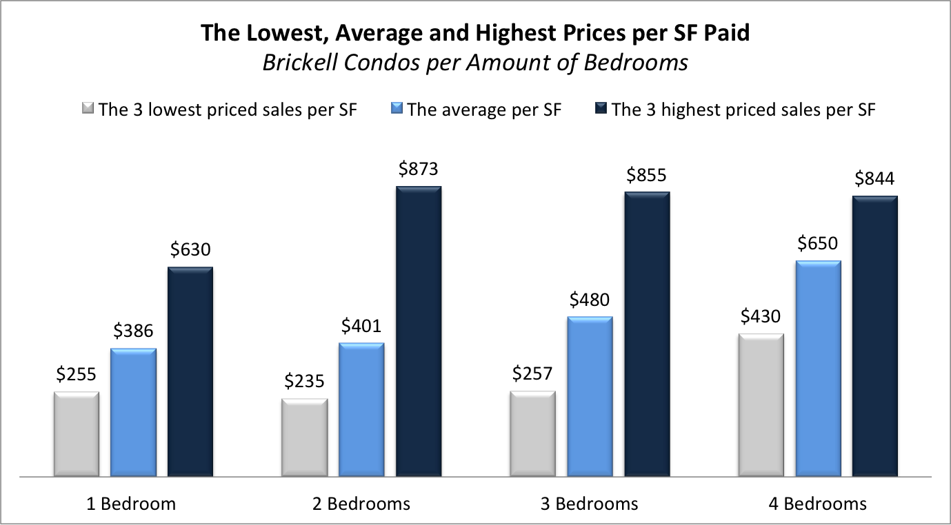 Highest lowest per bedroom