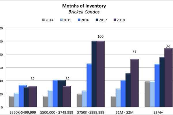 The 2019 Miami Real Estate Forecast: The Accurate Market Predictions The 2019 Miami Real Estate Forecast: The Accurate Market Predictions