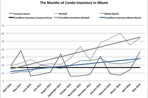 Inventory Condos Miami