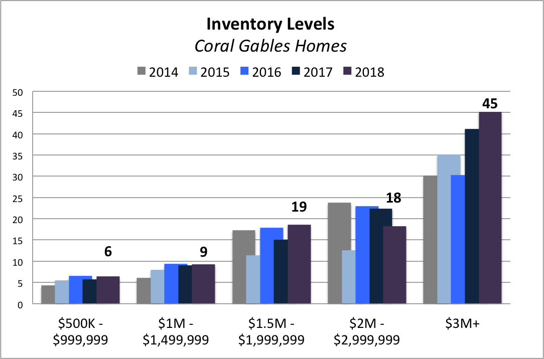 Inventory Coral Gables The 2019 Miami Real Estate Forecast: The Accurate Market Predictions