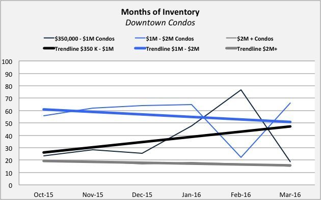 Inventory Downtown