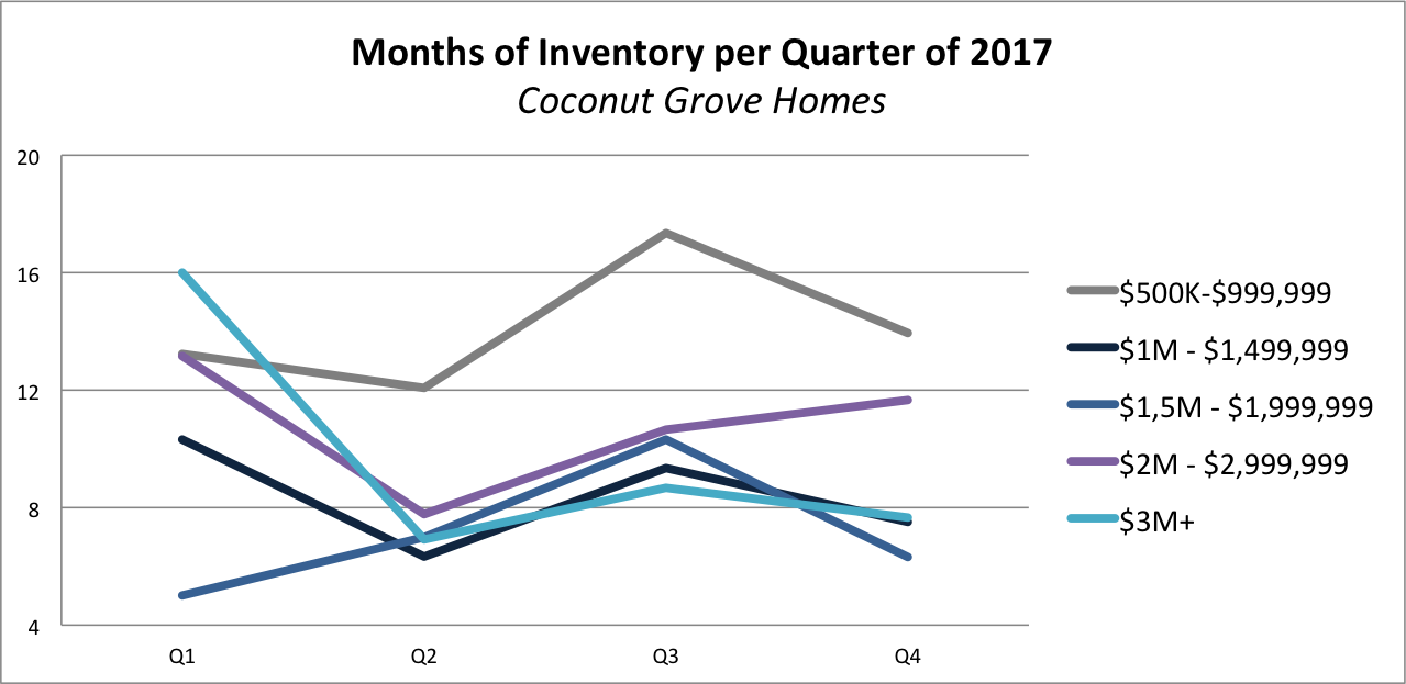 Coconut Grove Real Estate News and Market Trends for 2018