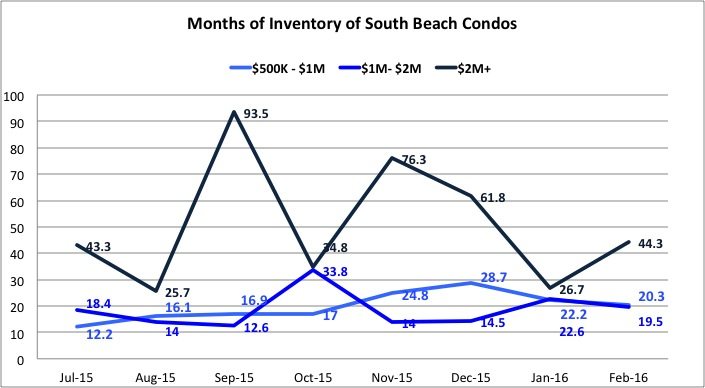 The South Beach Condo Market Analysis of 2016