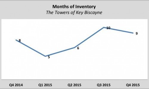 Inventory-Towers-of-KB-500x300 The Towers of Key Biscayne – Is it Time to Sell My Unit?
