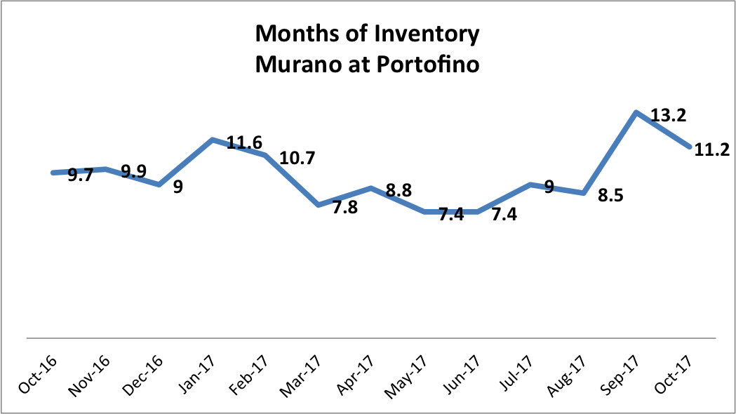 Murano at Portofino Condos for Sale: The Investment Value