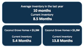 The 8 Reasons to Buy Real Estate in Coconut Grove