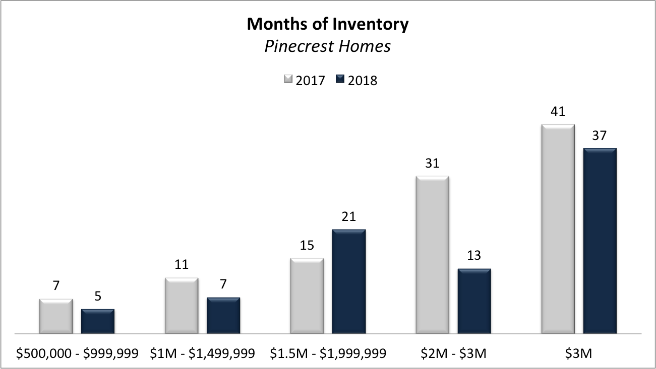 The Status of the Pinecrest Real Estate Market in 2018