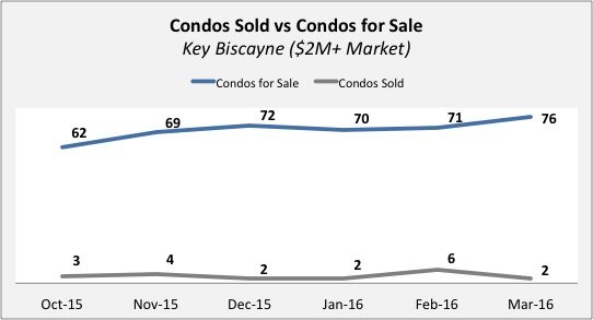 KB CONDOS 2M Key Biscayne Condo Update - Quarter 4 2015 | Quarter 1 of 2016