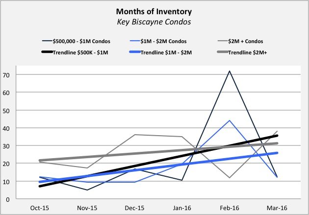 KB Condo Inventory Key Biscayne Condo Update - Quarter 4 2015 | Quarter 1 of 2016