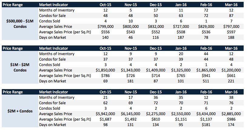 KB Condo Overview Key Biscayne Condo Update - Quarter 4 2015 | Quarter 1 of 2016