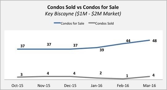 KB Condos 1M Key Biscayne Condo Update - Quarter 4 2015 | Quarter 1 of 2016