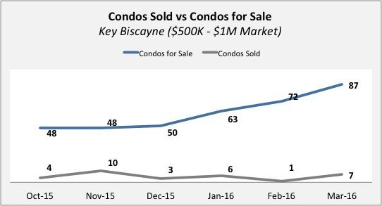 KB Condos 500K Key Biscayne Condo Update - Quarter 4 2015 | Quarter 1 of 2016