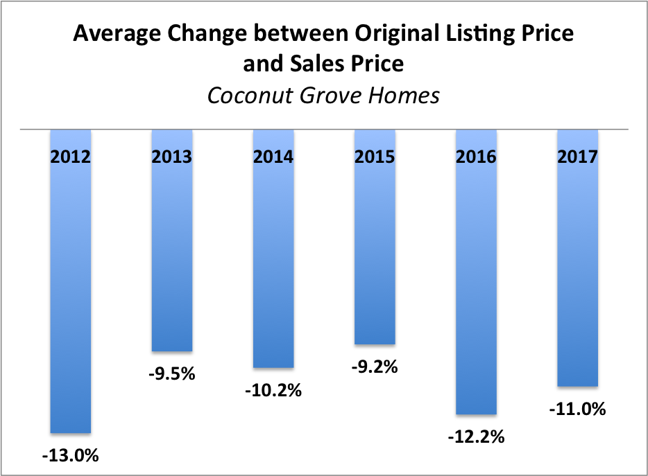 Coconut Grove Real Estate News and Market Trends for 2018