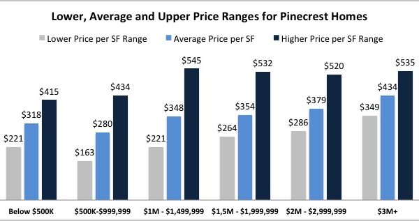 The 2018 Pinecrest Real Estate Market Update