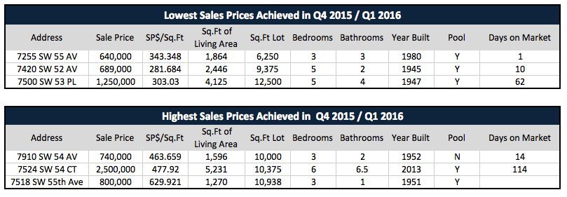 High Pines Homes – The Value of High Pines Real Estate