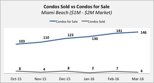 MB Condos 1M Miami Beach Condo Update - Quarter 4 2015 | Quarter 1 of 2016Miami Beach Condo Update - Quarter 4 2015 | Quarter 1 of 2016