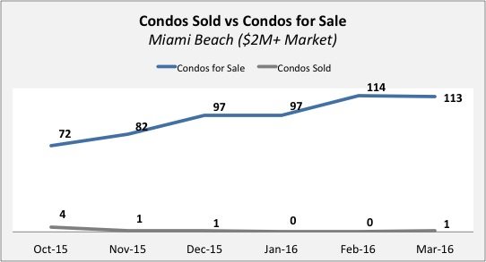 MB Condos 2M Miami Beach Condo Update - Quarter 4 2015 | Quarter 1 of 2016