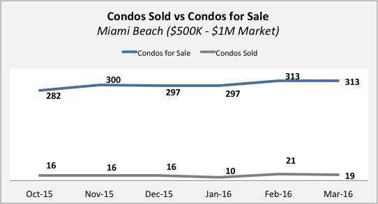 MB Condos 500 Miami Beach Condo Update - Quarter 4 2015 | Quarter 1 of 2016