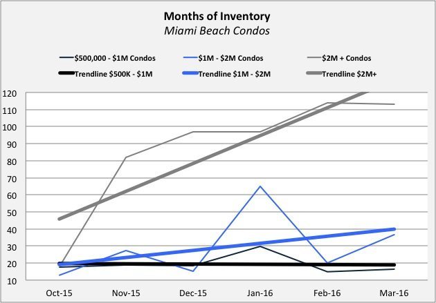 Miami B Condo Inventory Miami Beach Condo Update - Quarter 4 2015 | Quarter 1 of 2016
