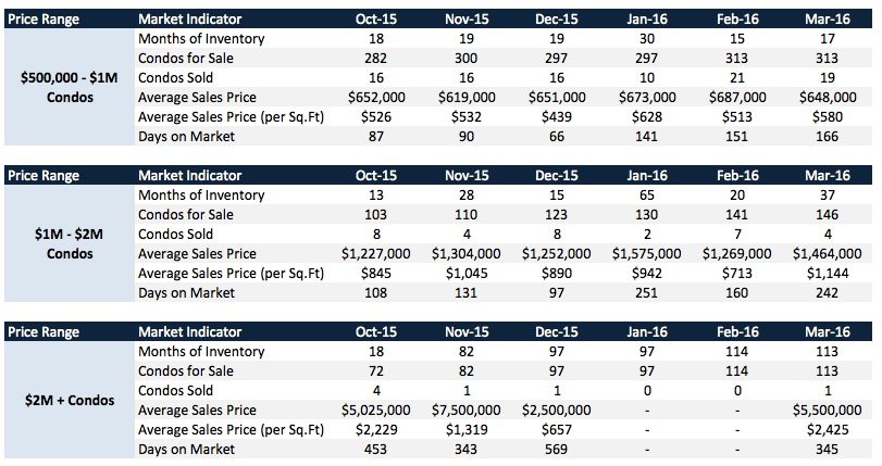 Miami Beach Condos Total Overview Miami Beach Condo Update - Quarter 4 2015 | Quarter 1 of 2016