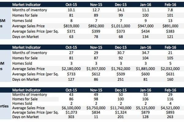 The Miami Beach Real Estate update for Quarter 4 of 2015 and Quarter 1 for 2016.