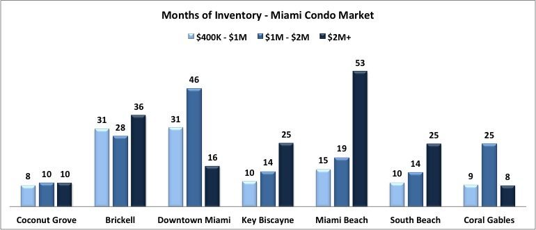 Miami-Condo-Market-Inventory The Miami Condo Market: Saturated but not Busting