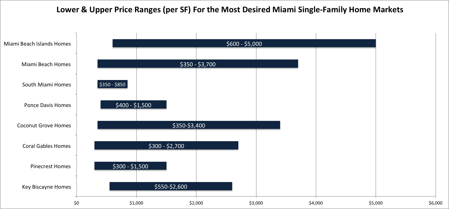 What are Miami's Best Neighborhoods to Live in 2022?