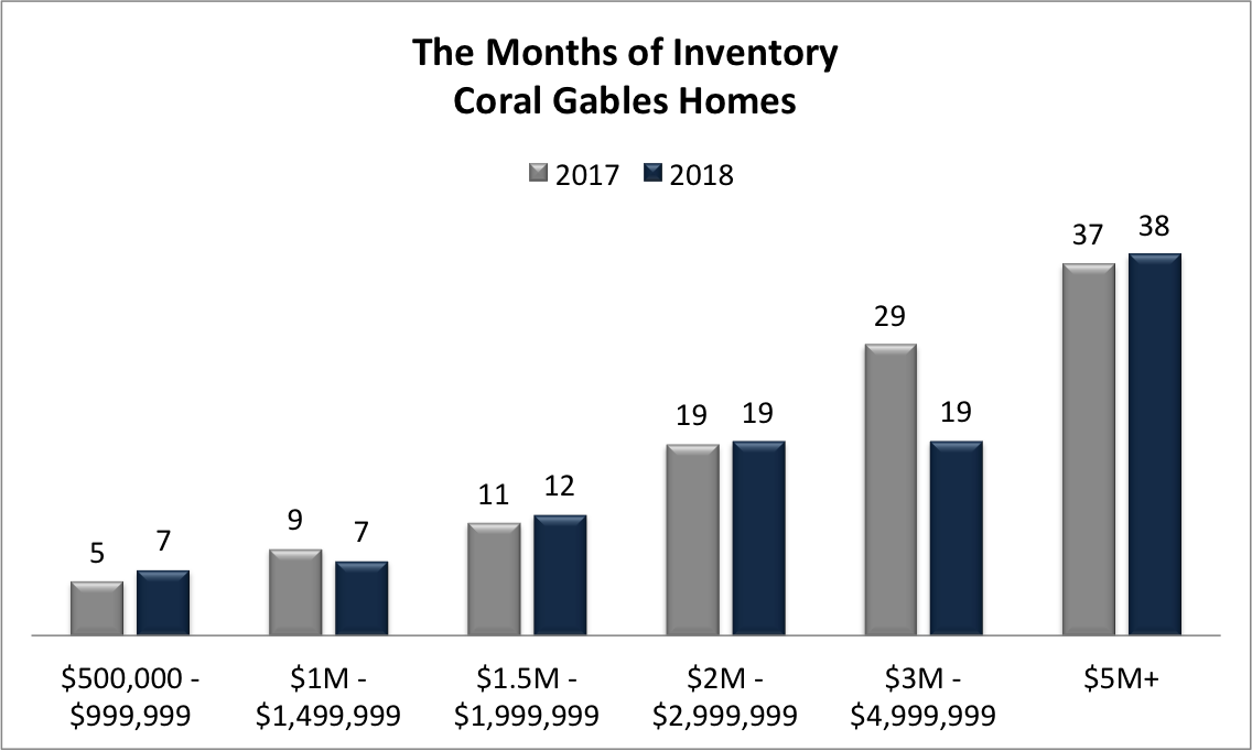 The Coral Gables Real Estate Market in 2018 The Coral Gables Real Estate Market in 2018