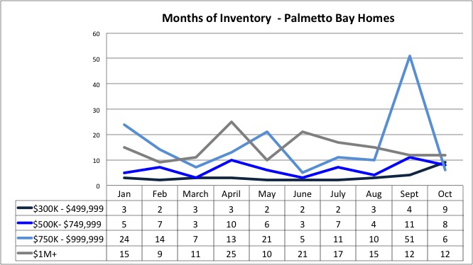 Months of Inventory PB